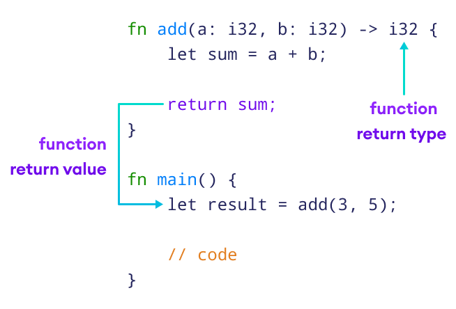Working of function with return value in Rust 