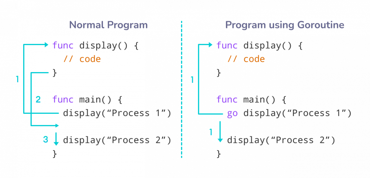 In a program that uses Goroutine, the execution of processes is concurrent.